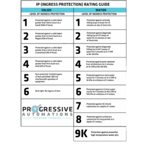 IP55 vs IP65 Rating: Ingress Protection Guide Explained
