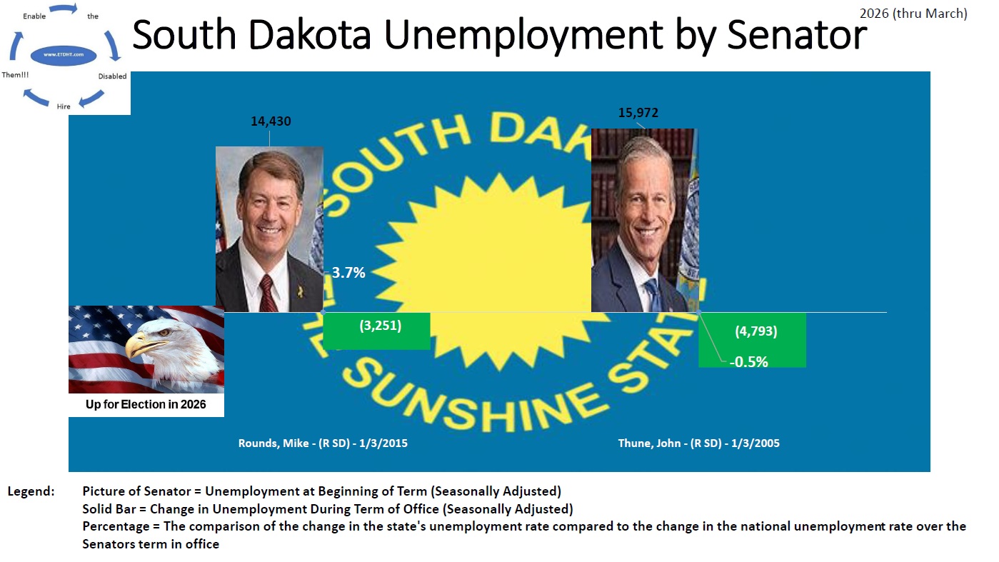 South Dakota Unemployment