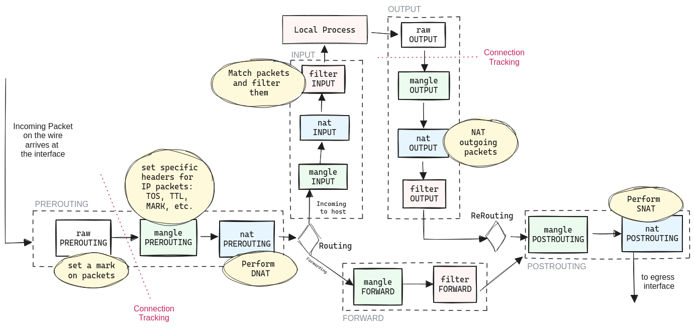 Ehsan Etesami Linux iptables Reference Guide with Examples