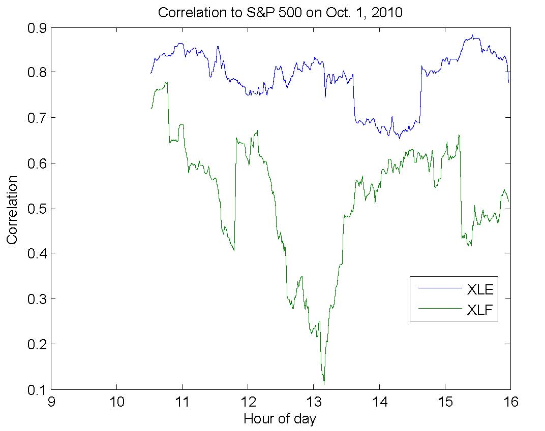 Calculating Moving Correlation in Matlab ETF Central