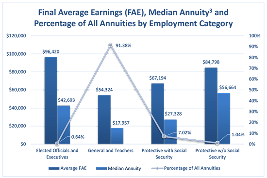 WRS Fact Final Average Earnings and Median Annuity ETF