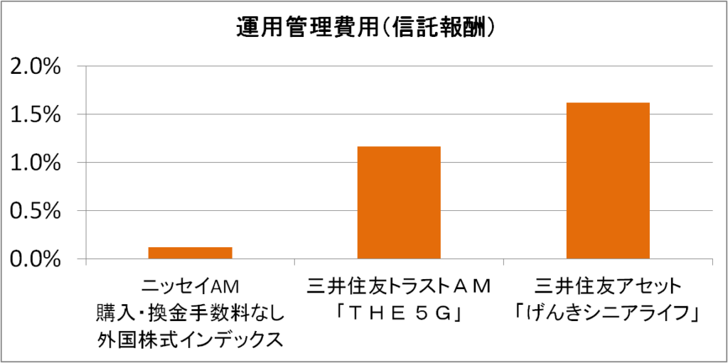 3つの投資信託（購入時手数料、運用管理費用（信託報酬）） 江戸庄蔵の世界株式ETF投資：元金1億円が10年で2億