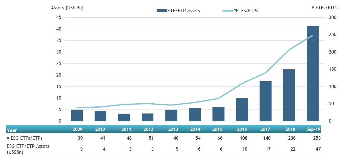 ETFGI reports assets invested in Environmental, Social, and Governance