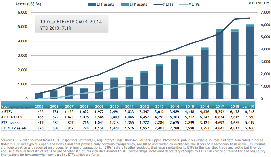 ETFGI reports assets invested in global ETFs and ETPs industry rises