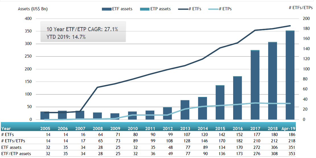 ETFGI reports assets invested in the Global ETF and ETP industry