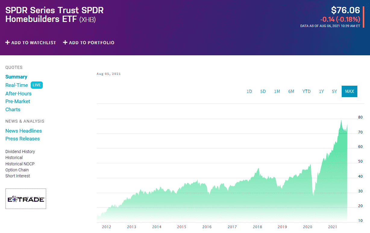 Best 5 Homebuilder ETFs ETFHead
