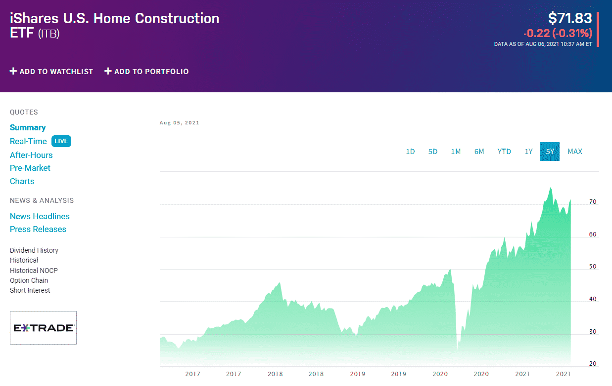Best 5 Homebuilder ETFs ETFHead
