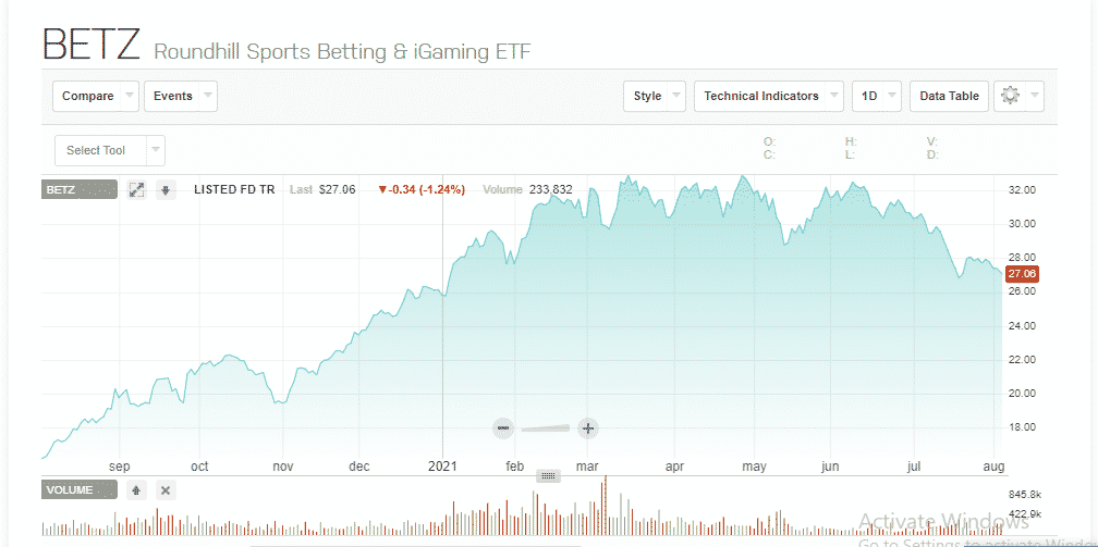 Get Profit With ETFs Pointed on Betting & Fantasy Sports ETFHead