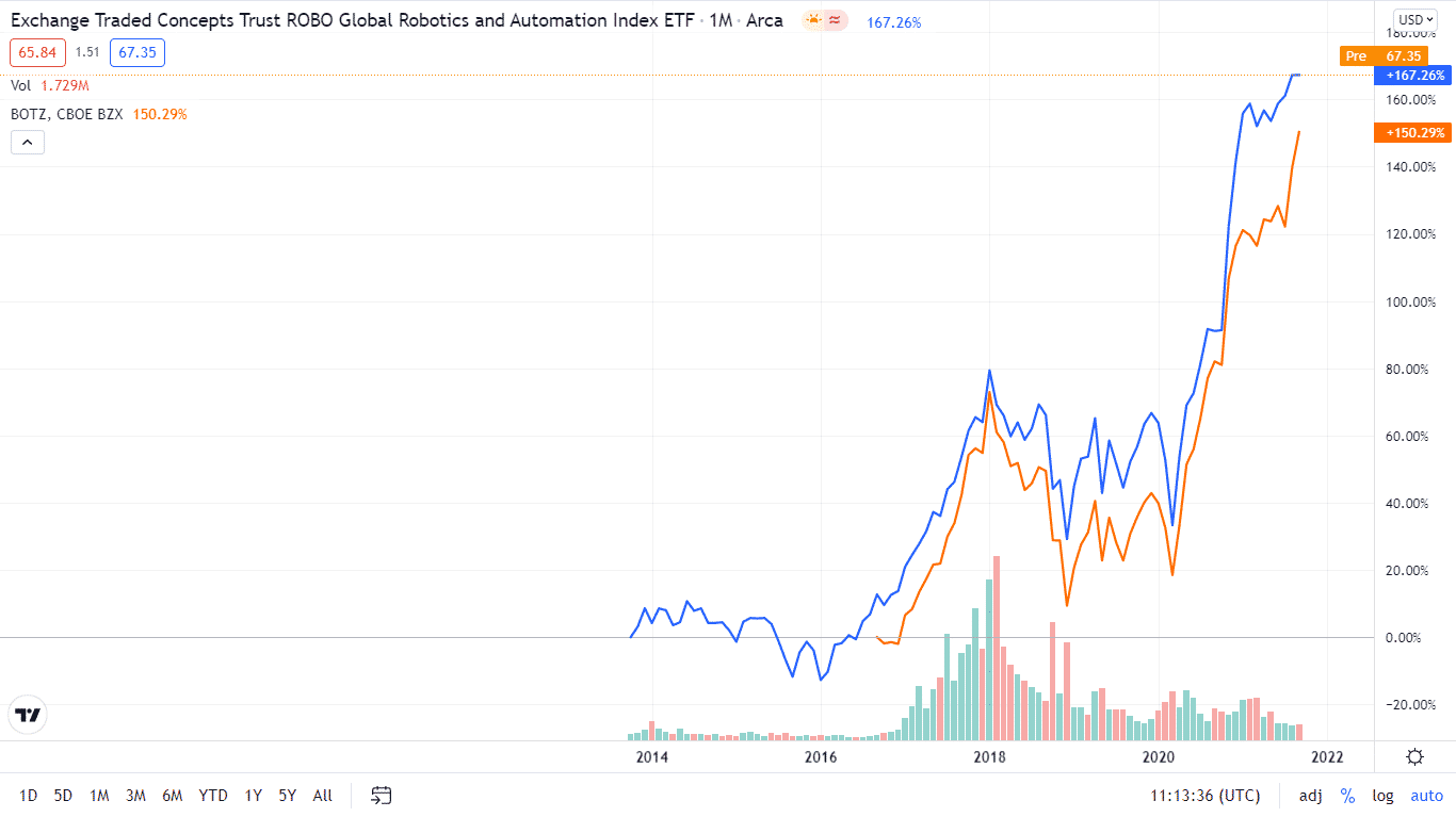 BOTZ vs ROBO AI ETF to Buy in 2022 ETFHead