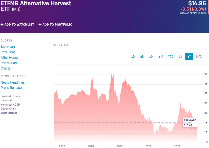 Marijuana Stocks ETF When the Cannabis Market Will Blow Up ETFHead