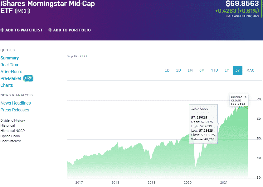 Mid Cap Dividend Growth ETF ETFHead