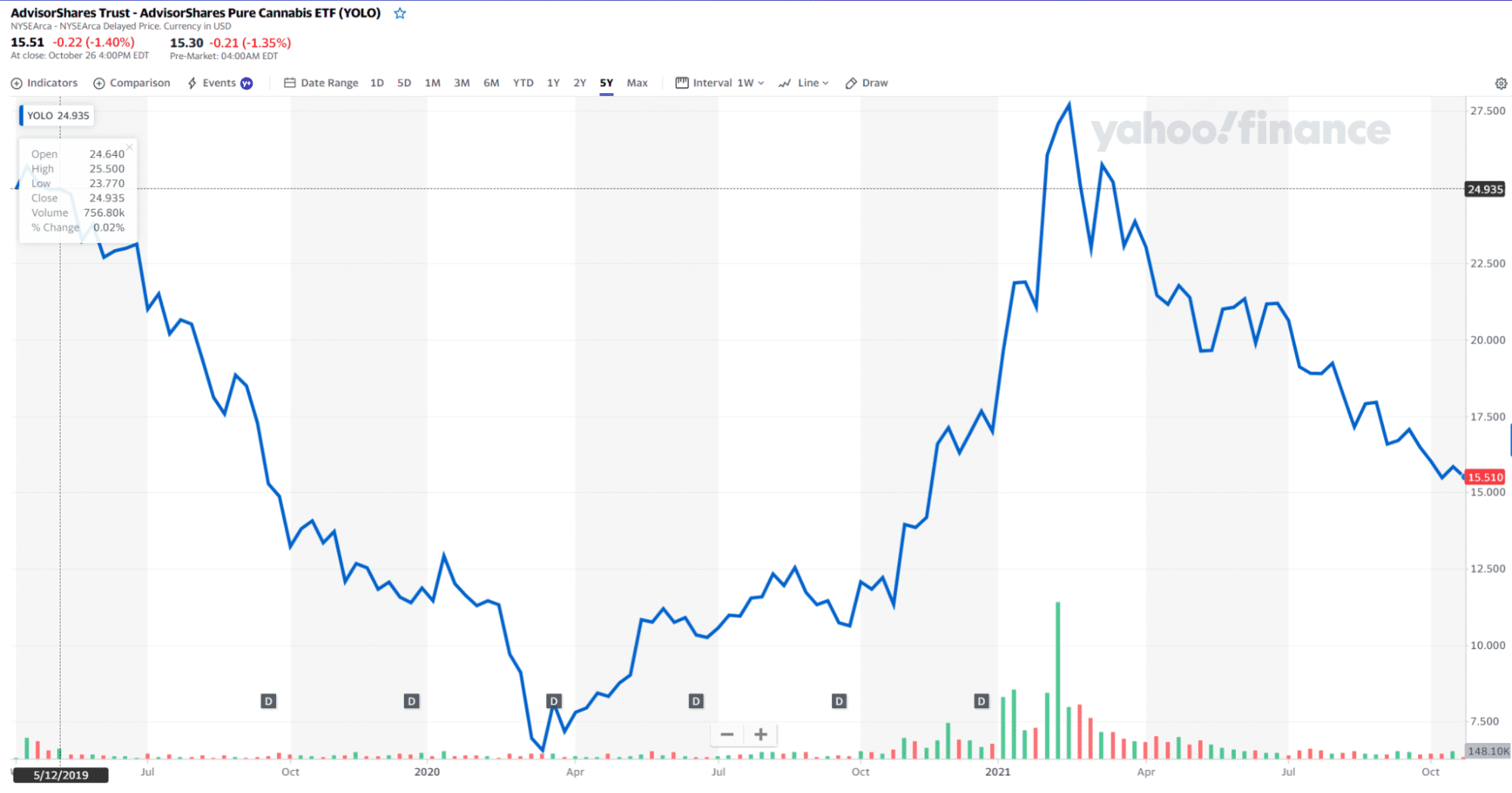 Best Marijuana ETFs To Buy in 2022 ETFHead