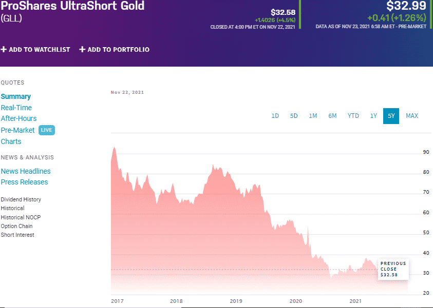 Leveraged Gold ETF Make a Quick Buck off Gold Volatility in 2022