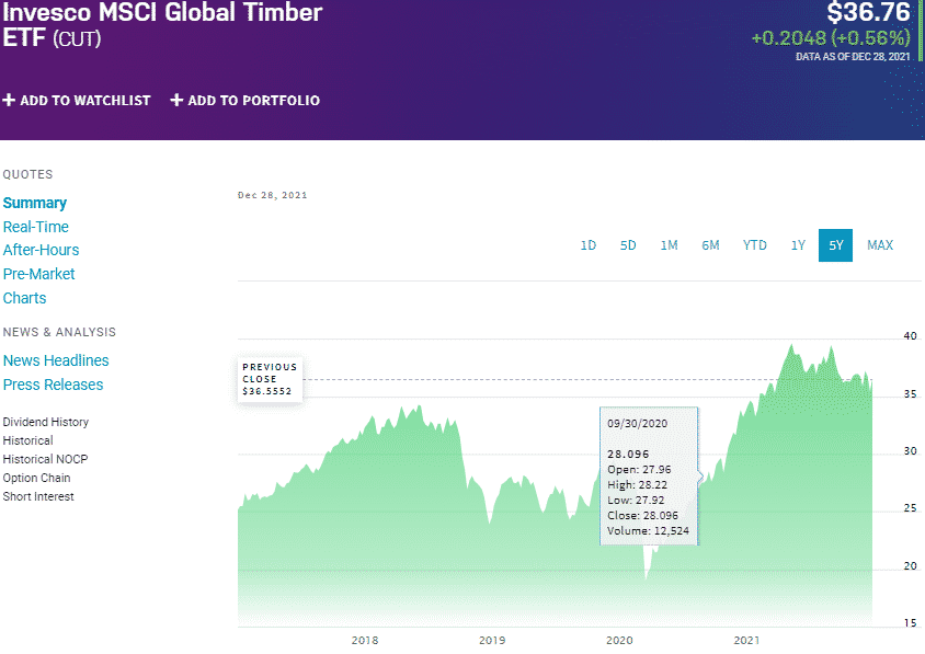 Lumber ETF Benefit From Soaring Lumber Prices in 2022 With These 3