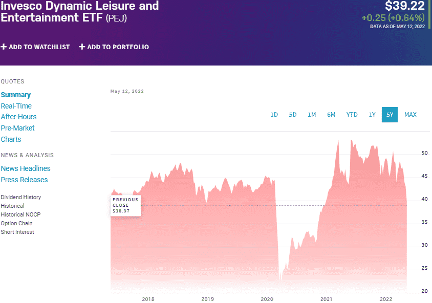 Gambling ETF Top 3 to Win Fast ETFHead