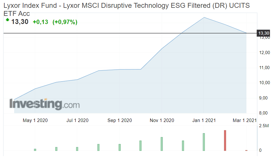 Lyxor MSCI Disruptive Tech. ESG Filtered UCITS ETF UNIC ETFinveste