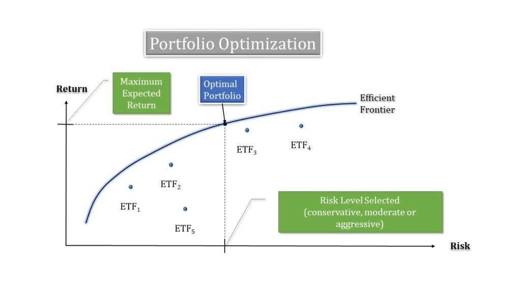 Optimal portfolio construction contains a mixture of commissionfree ETFs