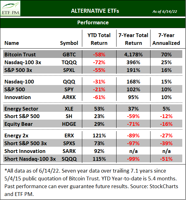 Bear Market Inverse ETFs (6/22) ETF Portfolio Management