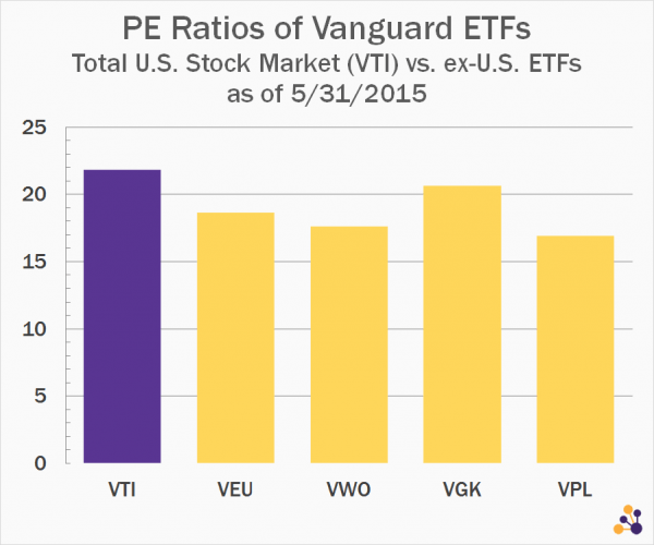 Why the Stock Market May Be Overvalued, in 10 Charts Etf Reference