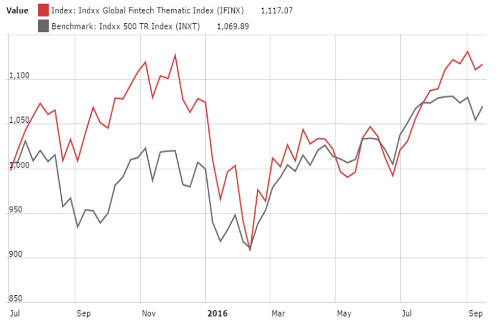 Global X unveils trio of thematic ETFs targeting FinTech
