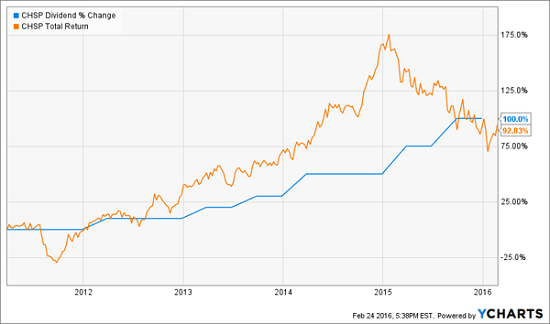 5 High Yield REITs Benefiting From Low Oil ETF Trading Research