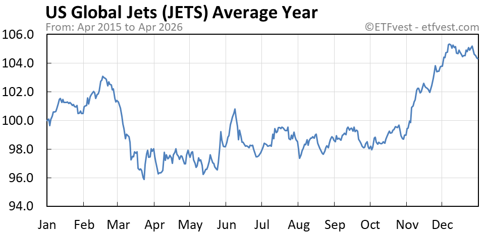 JETS Stock Price Today (plus 9 insightful charts) • ETFvest