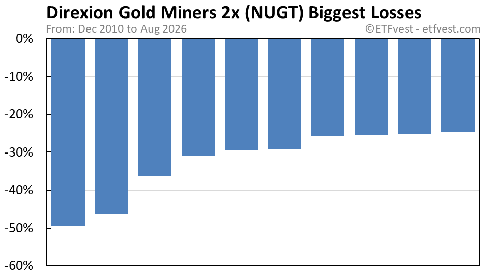 NUGT Stock Price Today (plus 21 insightful charts) • ETFvest