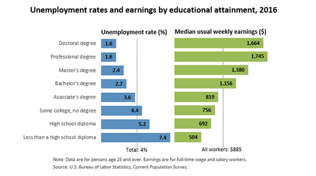 Update Education Levels of the Richest People in America