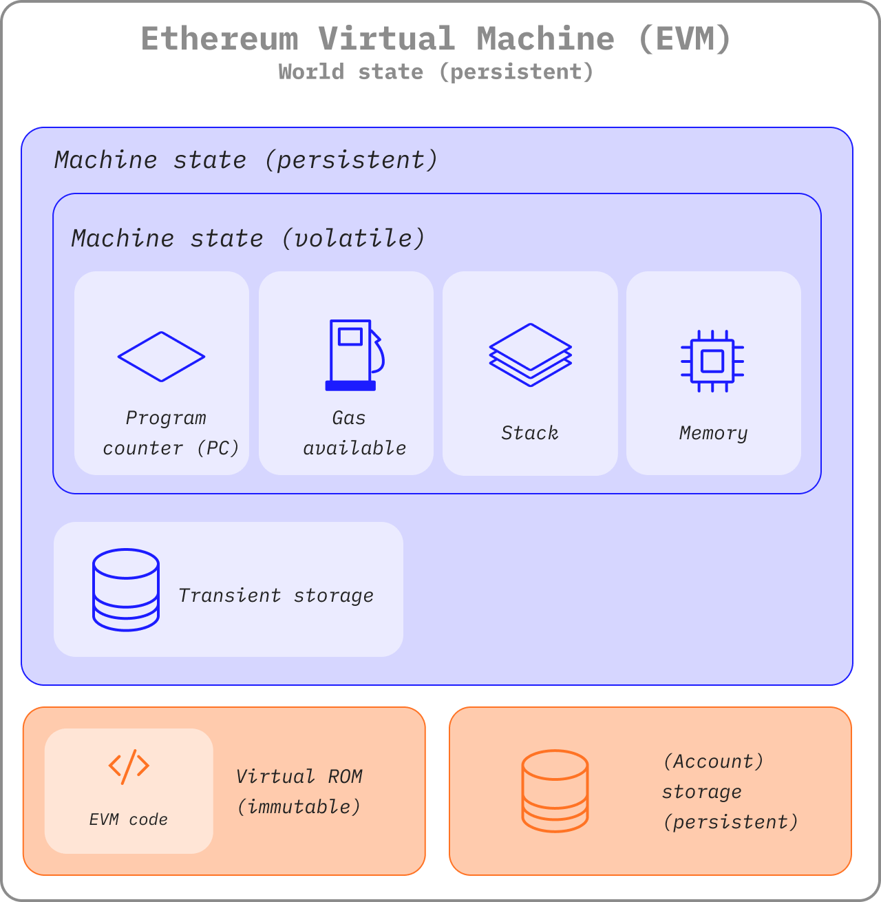 Ethereum Virtual Machine (EVM)