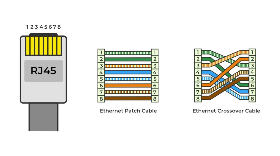 RJ45 Cable Color Code ECOCABLES