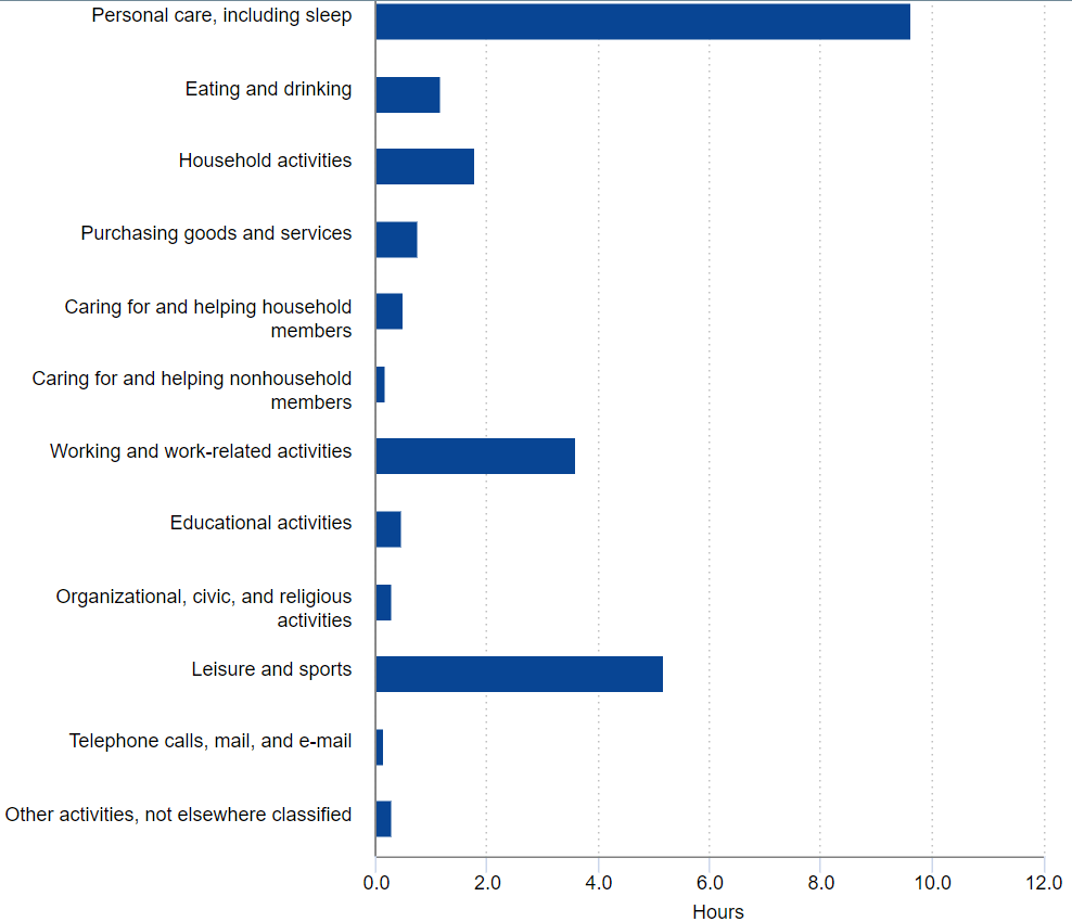 American Time Use Survey Resources Ethics at Work University of