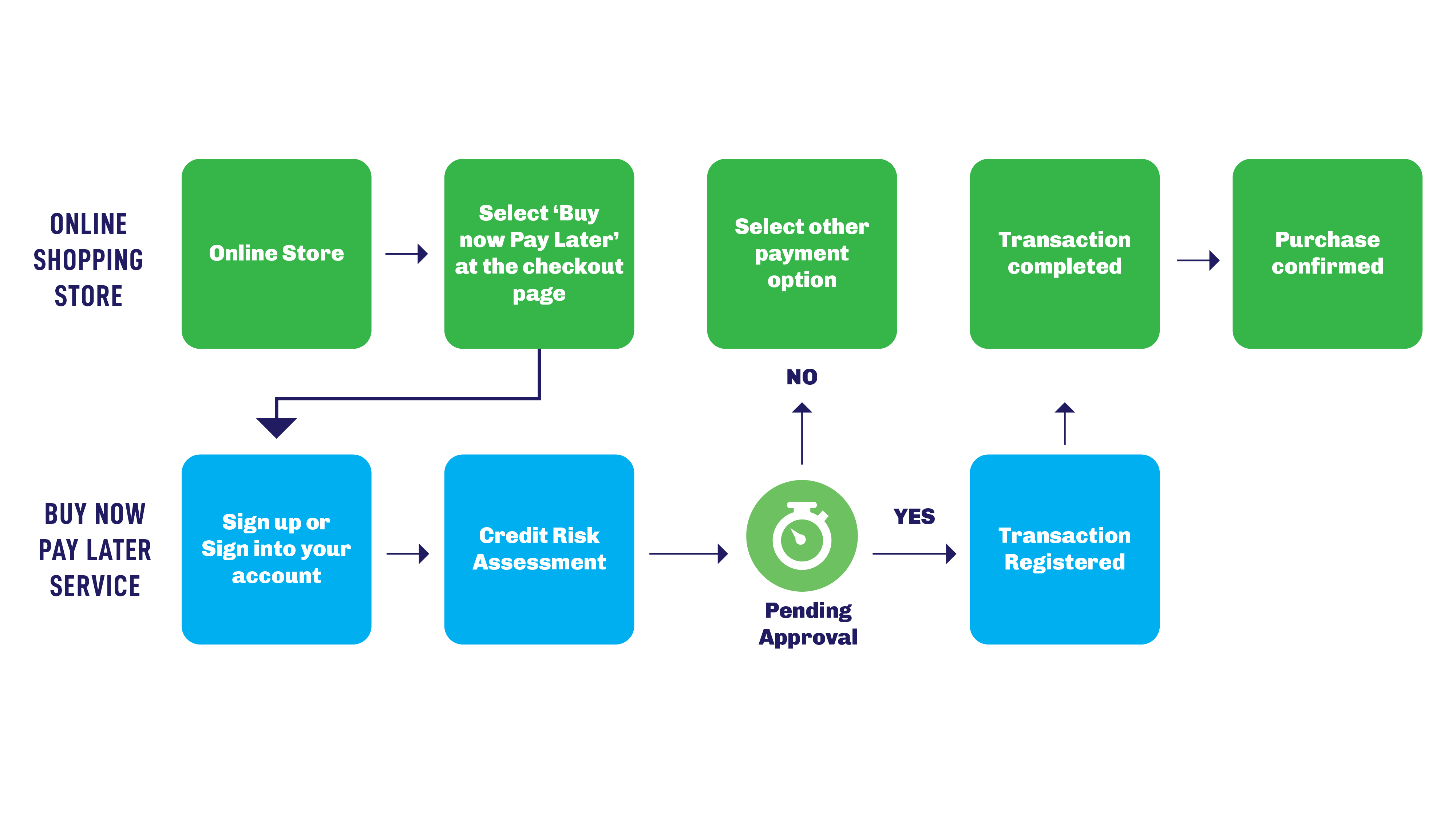 Buy Now Pay Later (BNPL) Shariah Compliant? Ethis Blog