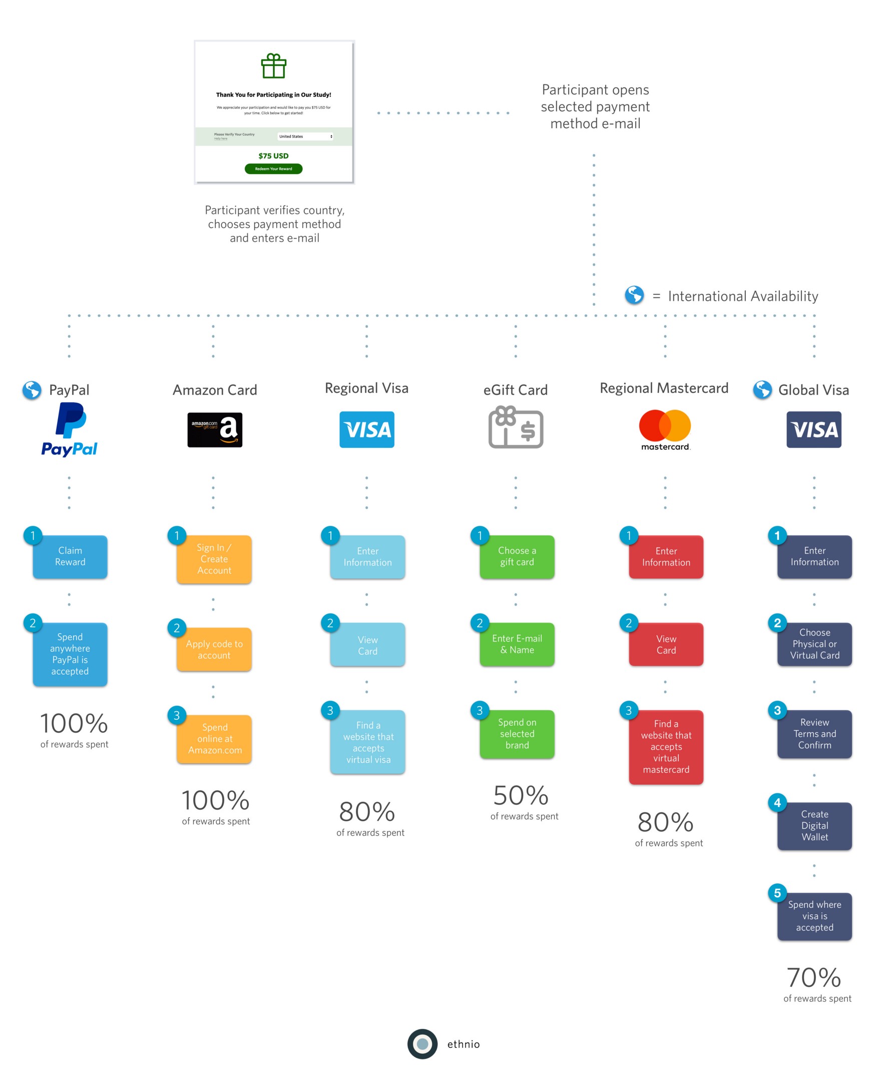 The Participant Incentive Experience (PIE)