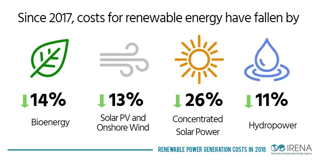 Renewable Energy Costs Set To Fall Below New Fossil Fuel Energy