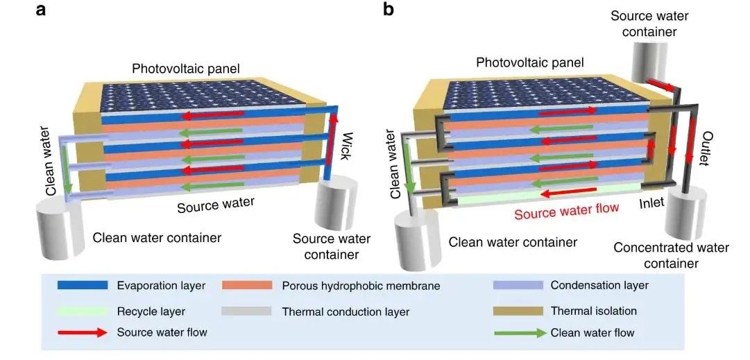 Sunlight to generate electricity and purify water simultaneously The