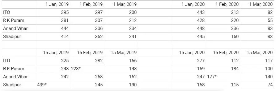 Air Quality Index India 2020 : Covid 19 Covid 19 Lockdown Air Quality In India S Major Industrial Cities Improve By Up To 60 Compared To Last Year Energy News Et Energyworld