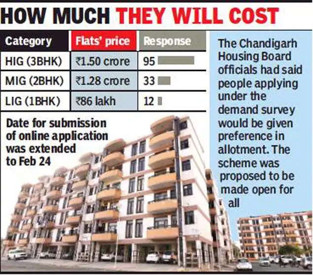 Chandigarh housing board's new push to revive costliest housing scheme