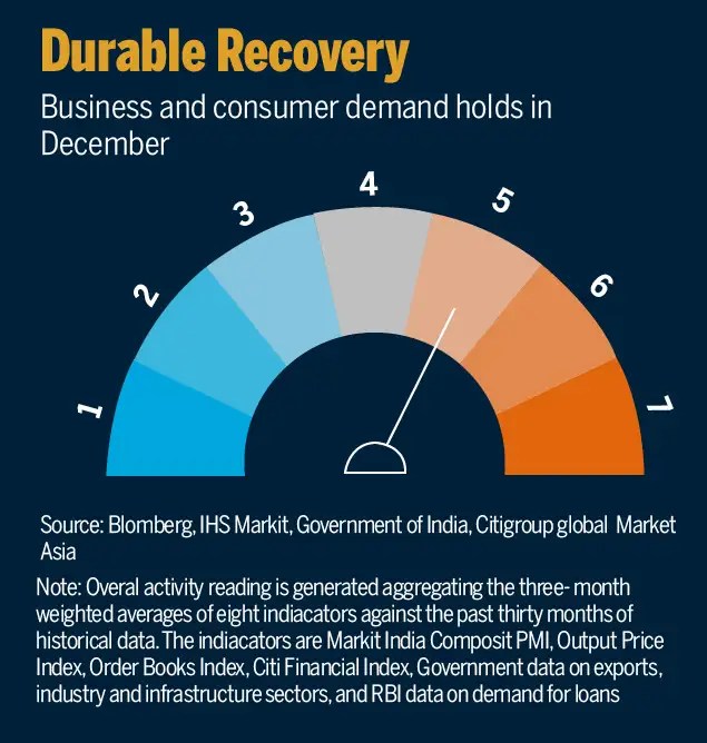 RBI High frequency indicators point towards high recovery The Indian