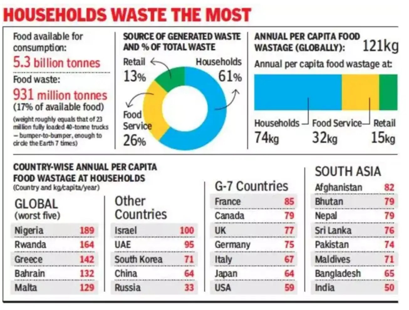 121 kg Food Wastage per person in a year Change Started