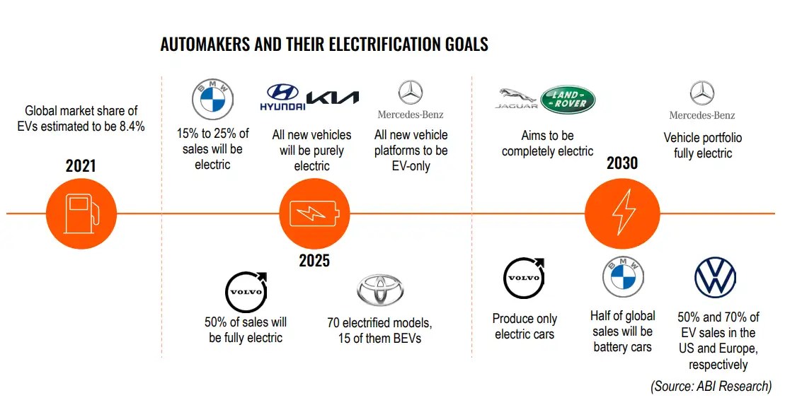 How Competition Is Driving Innovation In The EV Battery Market