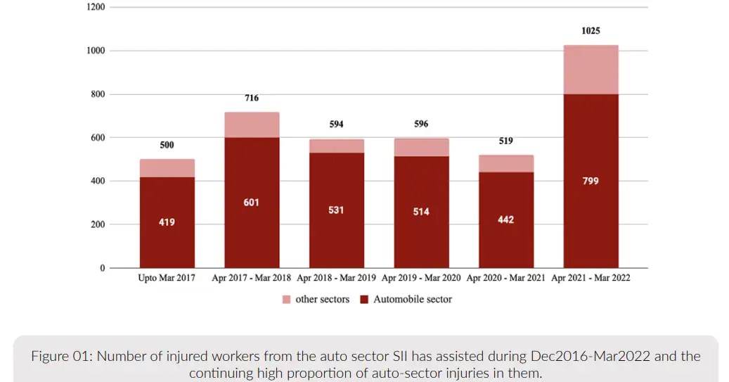 Sharp spike in variety of accidents in India's automotive provide chain