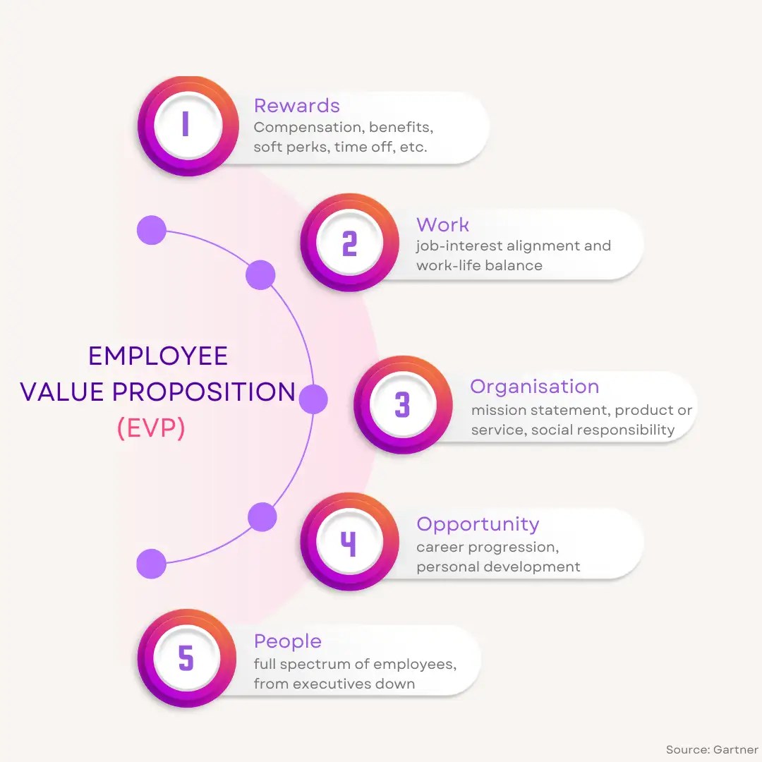 Employee Value Proposition Framework