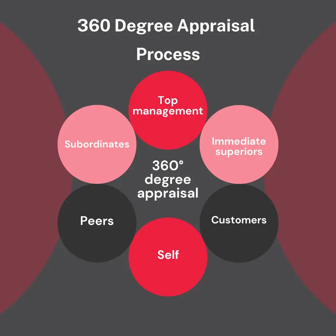 Top 3 performance appraisal methods for the new world of work GWFM