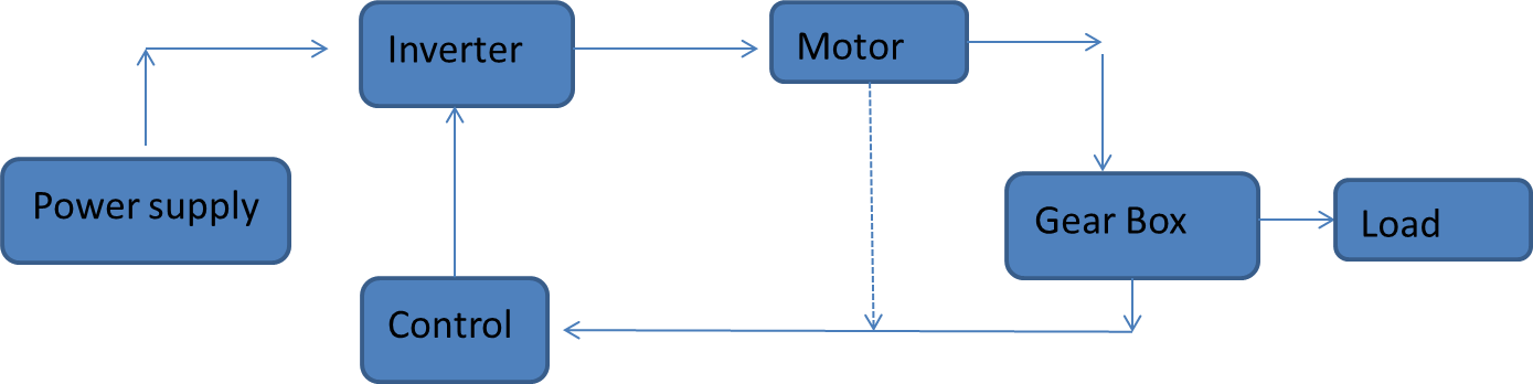 Let’s discuss motors in Electric vehicles – European Training Network