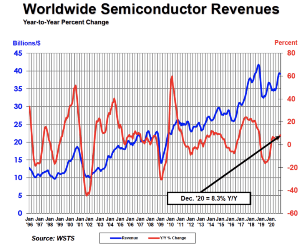 How Long Will the Semiconductor Shortage Last?