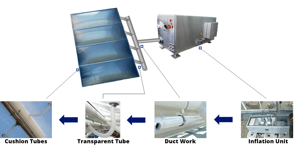 Our Experts Explain How ETFE Cushions Work Enclos Tensile Structures
