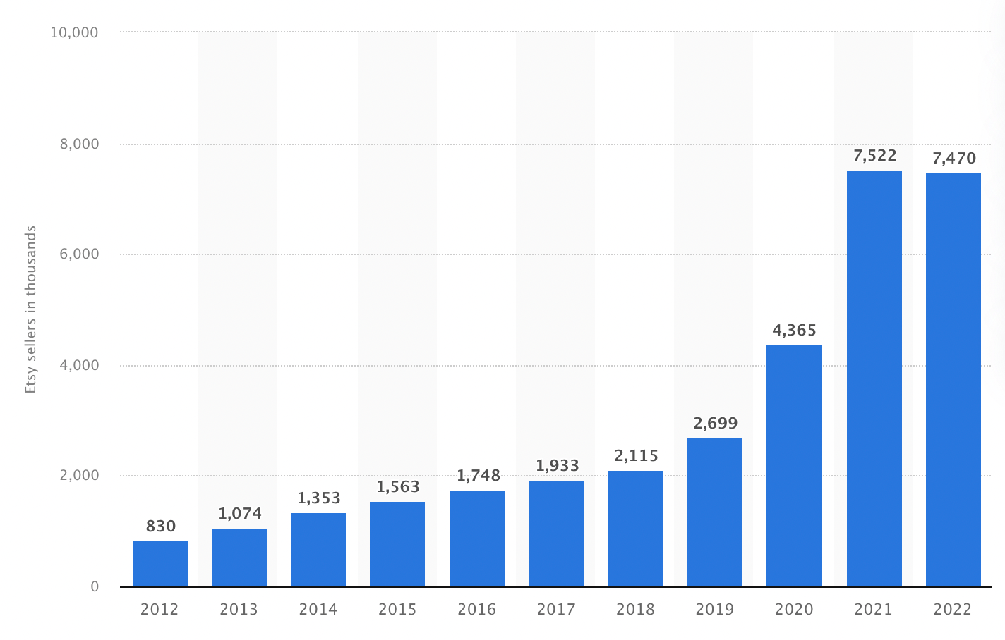 Unveiling 31 Fascinating Etsy Statistics Insights and Trends Etsy