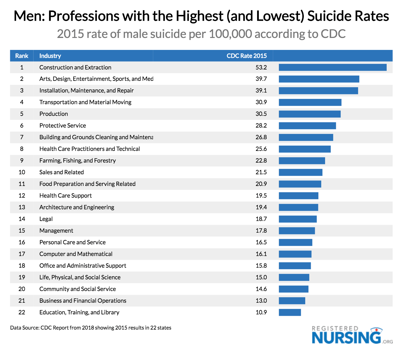 The Professions with Highest (and Lowest) Suicide Rates Priceonomics