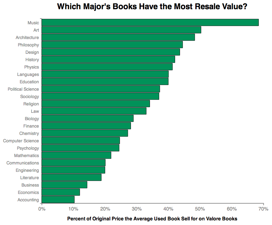 Which Major Has the Most Expensive Textbooks? Priceonomics