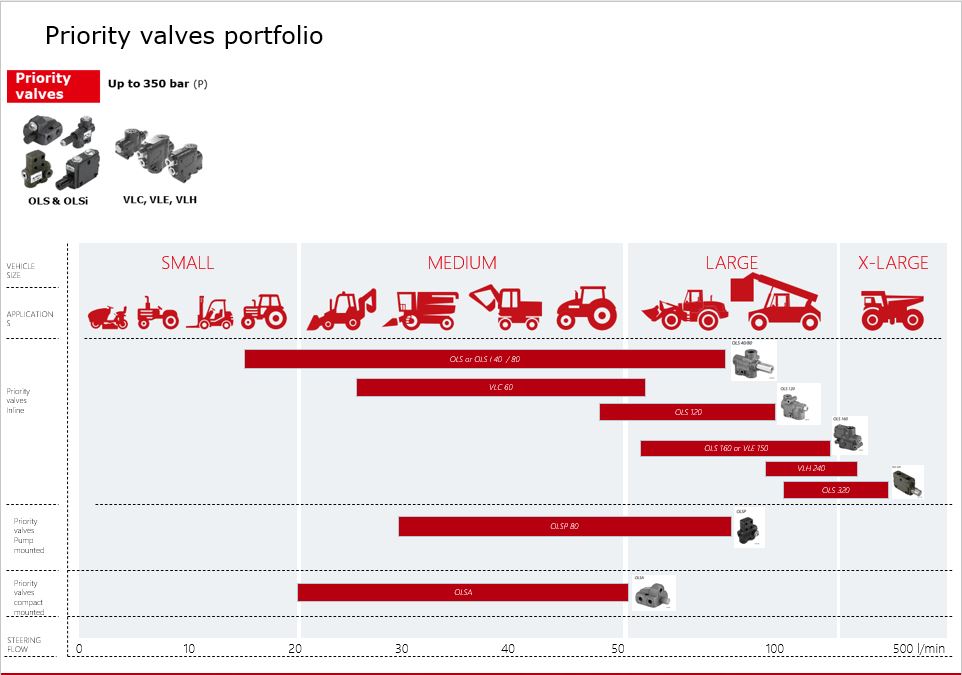 Priority valves